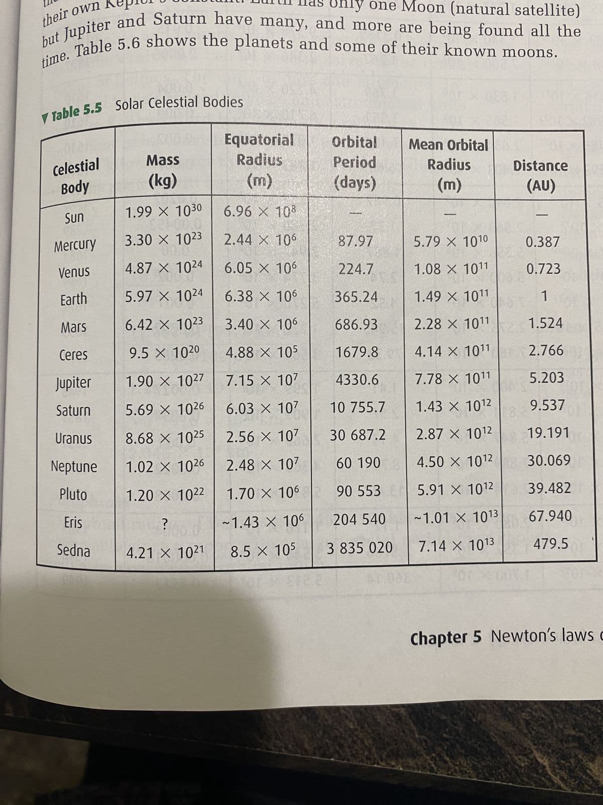 their own
Only one Moon (natural satellite)
but Jupiter and Saturn have many, and more are being found all the
time. Table 5.6 shows the planets and some of their known moons.
V Table 5.5 Solar Celestial Bodies
Celestial
Body
Sun
Mercury
Venus
Earth
Mars
Ceres
Jupiter
Saturn
Uranus
Neptune
Pluto
Eris
Sedna
Mass
(kg)
1.99 X 1030
3.30 × 1023
4.87 X
1024
5.97 X 10²4
6.42 × 1023
9.5 × 1020
1.90 × 1027
5.69 × 1026
8.68 ×
1025
10²6
1.02 X
1.20 × 10²2
?
4.21 X 10²1
Equatorial
Radius
(m)
6.96 X 108
2.44 X 106
6.05 X 106
6.38 X 106
3.40 X 106
4.88 × 105
7.15 X 107
6.03 × 107
2.56 × 107
2.48 X 107
1.70 X 106
~1.43 X 106
8.5 X 105
www.N
Orbital
Period
(days)
87.97
224.7
365.24
686.93
1679.8
4330.6
10 755.7
30 687.2
60 190
90 553
204 540
3 835 020
M
Mean Orbital
Radius
(m)
5.79 × 1010
1.08 × 10¹1
1.49 × 1011
2.28 ×
1011
4.14 × 1011
7.78 × 10¹1
1.43 × 1012
2.87 × 1012
4.50 × 10¹2
5.91 X 1012
~1.01 X 1013
7.14 X 1013
Distance
(AU)
0.387
0.723
1
1.524
2.766
5.203
9.537
19.191
30.069
39.482
67.940
479.5
Chapter 5 Newton's laws