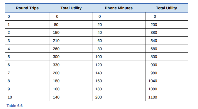 Round Trips
Total Utility
Phone Minutes
Total Utility
80
20
200
150
40
380
210
60
540
260
80
680
300
100
800
330
120
900
7
200
140
980
8.
180
160
1040
160
180
1080
10
140
200
1100
Table 6.6
1.
2.
st
LO
