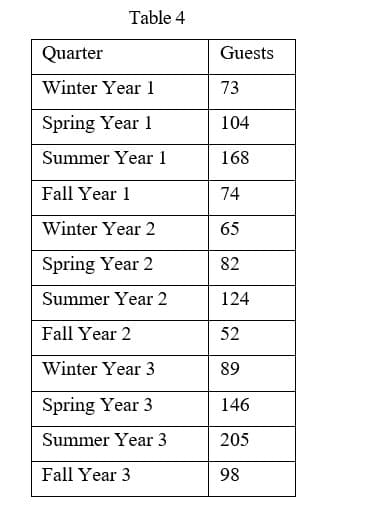 Table 4
Quarter
Guests
Winter Year 1
73
Spring Year 1
104
Summer Year 1
168
Fall Year 1
74
Winter Year 2
65
Spring Year 2
82
Summer Year 2
124
Fall Year 2
52
Winter Year 3
89
Spring Year 3
146
Summer Year 3
205
Fall Year 3
98
