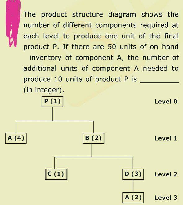 The product structure diagram shows the
number of different components required at
each level to produce one unit of the final
product P. If there are 50 units of on hand
inventory of component A, the number of
additional units of component A needed to
produce 10 units of product P is
(in integer).
P (1)
Level 0
B (2)
Level 1
Level 2
Level 3
A (4)
C (1)
D (3)
A (2)