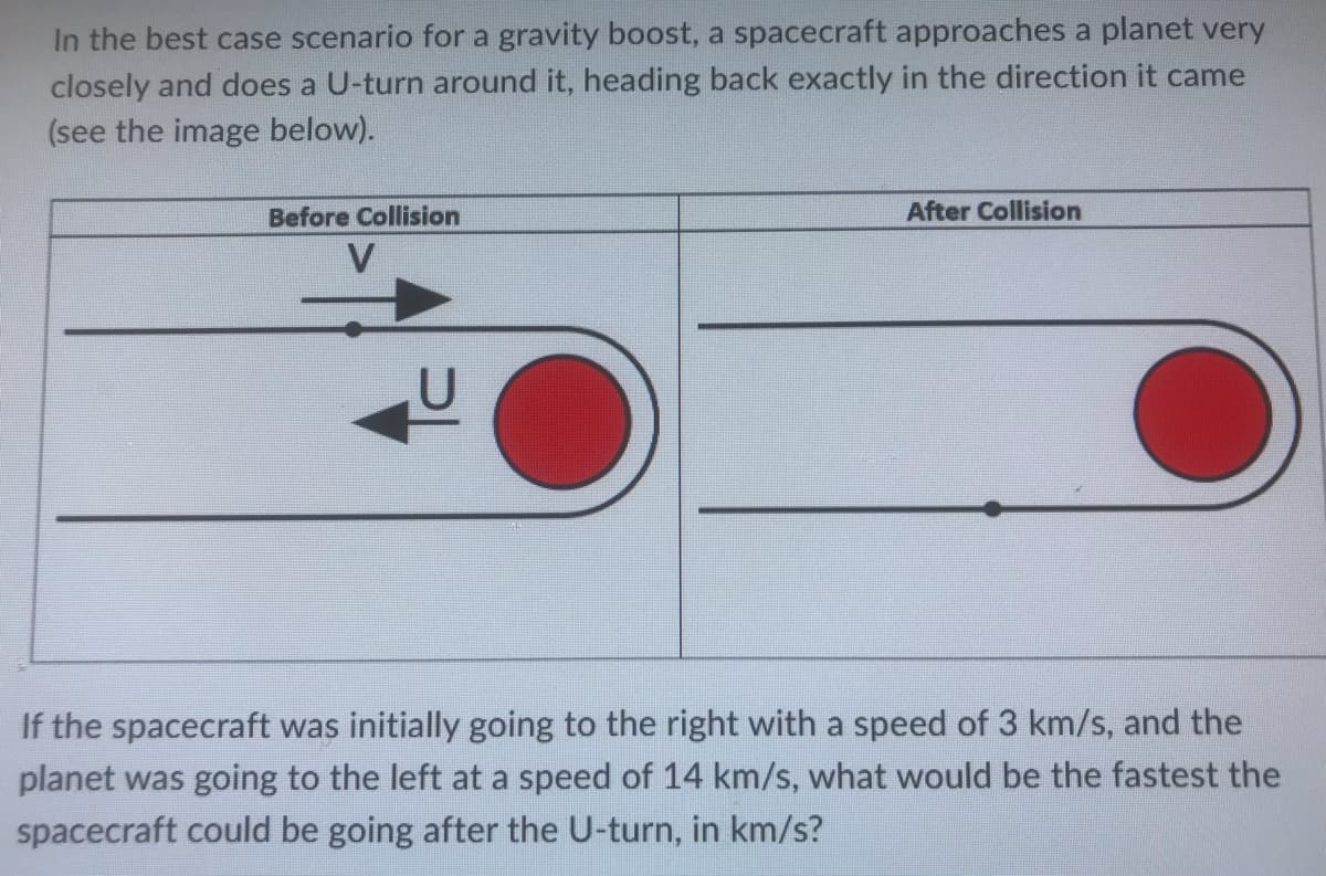 In the best case scenario for a gravity boost, a spacecraft approaches a planet very
closely and does a U-turn around it, heading back exactly in the direction it came
(see the image below).
Before Collision
After Collision
If the spacecraft was initially going to the right with a speed of 3 km/s, and the
planet was going to the left at a speed of 14 km/s, what would be the fastest the
spacecraft could be going after the U-turn, in km/s?