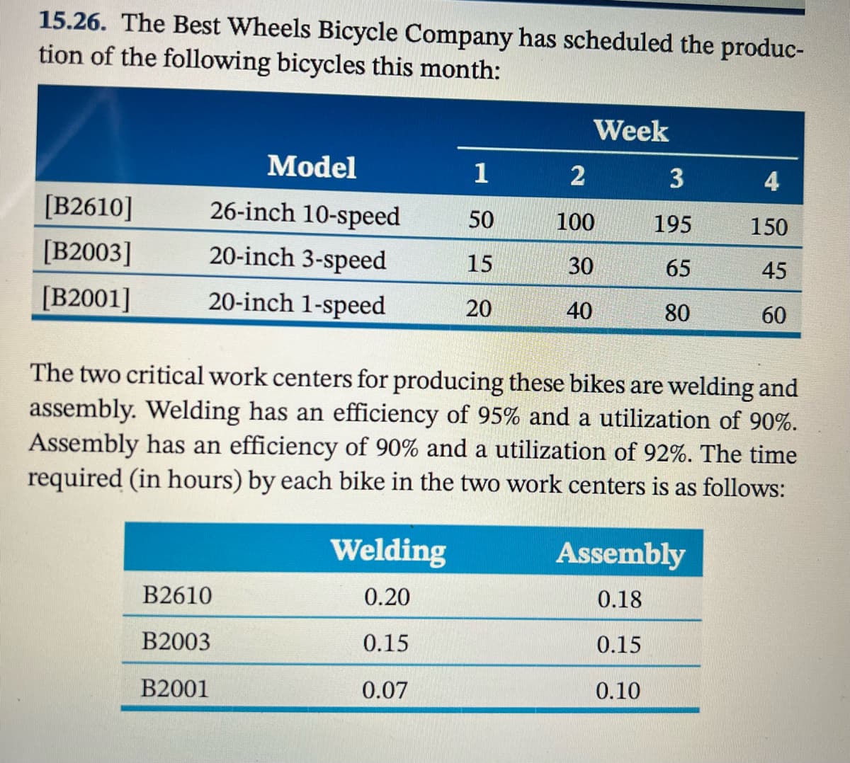 15.26. The Best Wheels Bicycle Company has scheduled the produc-
tion of the following bicycles this month:
Week
Model
1
2
3
4
[B2610]
26-inch 10-speed
50
100
195
150
[B2003]
20-inch 3-speed
15
30
65
45
[B2001]
20-inch 1-speed
20
40
80
60
The two critical work centers for producing these bikes are welding and
assembly. Welding has an efficiency of 95% and a utilization of 90%.
Assembly has an efficiency of 90% and a utilization of 92%. The time
required (in hours) by each bike in the two work centers is as follows:
Welding
Assembly
B2610
0.20
0.18
B2003
0.15
0.15
B2001
0.07
0.10
