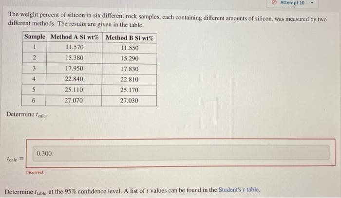 Attempt 10
The weight percent of silicon in six different rock samples, each containing different amounts of silicon, was measured
different methods. The results are given in the table.
two
Sample Method A Si wt%
Method B Si wt%
1
11.570
11.550
2
15.380
15.290
3
17.950
17.830
4
22.840
22.810
5
25.110
25.170
6
27.070
27.030
Determine feale-
0.300
feale
Incorrect
Determine fuable at the 95% confidence level. A list of r values can be found in the Student's r table.