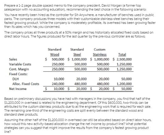 Prepare a 1-2 page double spaced memo to the company president, David Morgan (a former top
salesperson with no accounting education), recommending the best choice in the following scenario:
You have recently been hired as the controller for Sit-Anywhere, a manufacturer of benches used in public
parks. The company produces three models with their customizable stainless-steel benches being their
fastest growing product. While the company is moderately profitable, its overhead has been growing faster
than its sales which has you concermed.
The company prices all three products at a 50% margin and has historically allocated fixed costs based on
direct labor hours. The figures produced for the last quarter by the previous controller are as follows:
Standard
Standard
Custom
Wood
Steel
Stainless
Total
Sales
$ 500,000 $ 1,000,000 $ 1,000,000 $ 2,500,000
Variable Costs
250,000
500,000
250,000
500,000
500,000
500,000
1,250,000
1,250,000
Cont. Margin
Fixed Costs:
DLH
10,000
20,000
20,000
50,000
Alloc. Fixed Costs
240,000
480,000
1,200,000
$ 10,000 S
480,000
20,000 $ 20,000 $ 50,000
Net Income
Based on preliminary discussions you have had with managers in the company, you find that half of the
$1.200,000 in overhead is related to the engineering department. Of this S600,000, two-thirds can be
attributed to the custom stainless products due to all the engineering work that is required for each sale.
The remaining one-third of the engineering costs are split evenly between the standard wood and
standard steel products.
Assuming the other half of the $1.200,000 in overhead can still be allocated based on direct labor hours,
how would this new activity-based allocation change the net income by product line? What potential
strategies can you suggest that might improve the results from the company's fastest growing product
line?
