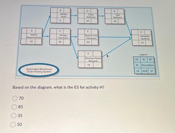 70
85
35
A
50
Define
Requirements
10
Automated Warehouse
Order Picking System
B
Assign
Team
5
с
Design
Hardware
25
D
Code
Software
20
E
Build & Test
Hardware
50
Based on the diagram, what is the ES for activity H?
F
Develop Patent
Request
15
G
Test
Software
35
ES
H
Integrate
Systems
15
Legend
ID EF
SL Description
LS
DUR LF