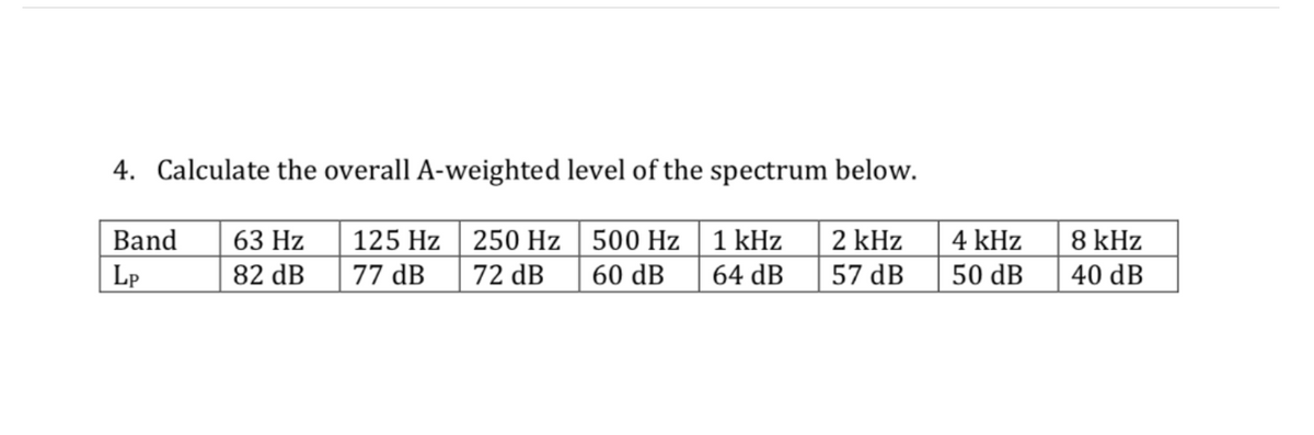 4. Calculate the overall A-weighted level of the spectrum below.
63 Hz
82 dB
125 Hz
77 dB
250 Hz
72 dB
500 Hz
60 dB
1 kHz
64 dB
2 kHz
57 dB
Band
Lp
4 kHz
50 dB
8 kHz
40 dB