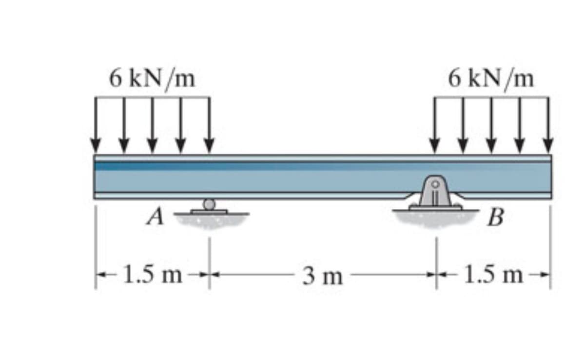 6 kN/m
A
1.5 m
3 m
6 kN/m
B
1.5
1.5 m