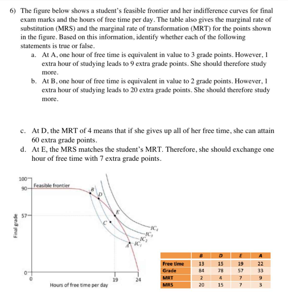 6) The figure below shows a student's feasible frontier and her indifference curves for final
exam marks and the hours of free time per day. The table also gives the marginal rate of
substitution (MRS) and the marginal rate of transformation (MRT) for the points shown
in the figure. Based on this information, identify whether each of the following
statements is true or false.
Final grade
100
c.
At D, the MRT of 4 means that if she gives up all of her free time, she can attain
60 extra grade points.
d.
At E, the MRS matches the student's MRT. Therefore, she should exchange one
hour of free time with 7 extra grade points.
90-
a. At A, one hour of free time is equivalent in value to 3 grade points. However, 1
extra hour of studying leads to 9 extra grade points. She should therefore study
more.
0
b. At B, one hour of free time is equivalent in value to 2 grade points. However, 1
extra hour of studying leads to 20 extra grade points. She should therefore study
more.
0
Feasible frontier
Hours of free time per day
19
IC
AIC
24
IC,
Free time
Grade
MRT
MRS
B
13
84
2
20
D
15
78
4
15
E
19
57
7
7
A
22
33
9
3