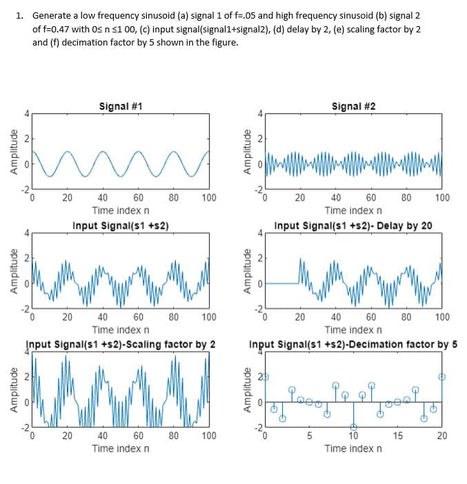 1. Generate a low frequency sinusoid (a) signal 1 of f=.05 and high frequency sinusoid (b) signal 2
of f=0.47 with Os n s1 00, (c) input signal(signal1+signal2), (d) delay by 2, (e) scaling factor by 2
and (f) decimation factor by 5 shown in the figure.
Signal #1
Signal #2
20
40
60
80
100
20
40
60
80
100
Time index n
Time index n
Input Signal(s1 +s2)
Input Signal(s1 +s2)- Delay by 20
-20
20
100
100
40
60
80
20
40
60
80
Time index n
Time index n
Input Signal(s1 +s2)-Scaling factor by 2
Input Signal(s1 +s2)-Decimation factor by 5
20
40
60
80
100
10
15
20
Time index n
Time index n
Amplitude
Amplitude
Amplitude
2.
2.
20
Amplitude
Amplitude
Amplitude
4.
2.
