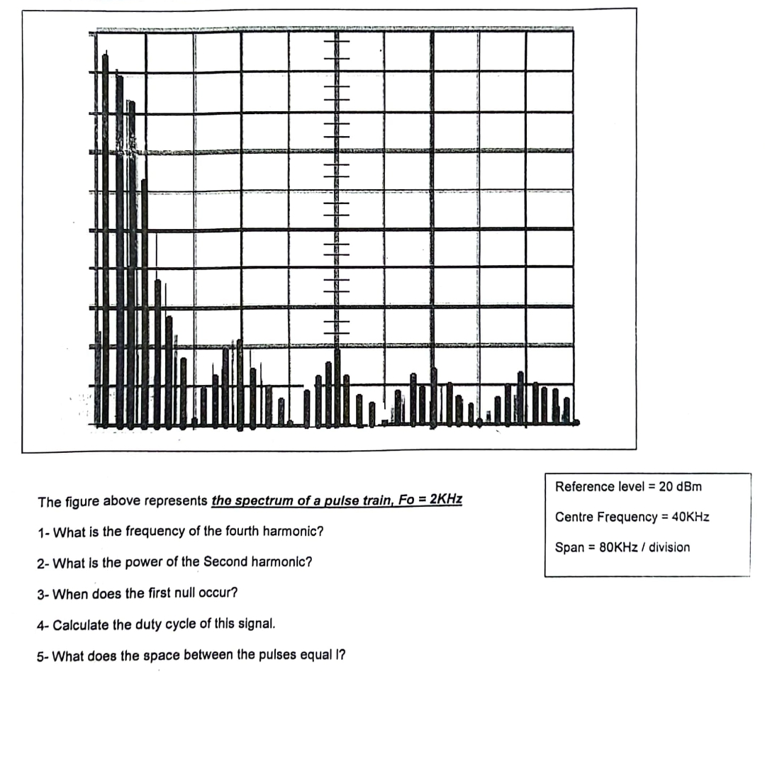 #
The figure above represents the spectrum of a pulse train, Fo= 2KHz
1- What is the frequency of the fourth harmonic?
2- What is the power of the Second harmonic?
3- When does the first null occur?
4- Calculate the duty cycle of this signal.
5- What does the space between the pulses equal l?
Reference level = 20 dBm
Centre Frequency = 40KHz
Span= 80KHz/ division