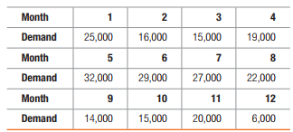 Month
1
2
3
4
Demand
25,000
16,000
15,000
19,000
Month
6
7
8
Demand
32,000
29,000
27,000
22,000
Month
9
10
11
12
Demand
14,000
15,000
20,000
6,000
