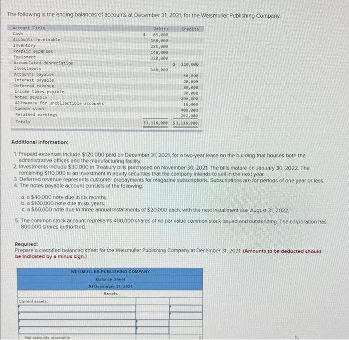 The following is the ending balances of accounts at December 31, 2021, for the Welsmuller Publishing Company.
Debits
65,000
160,000
285,000
148,000
320,000
Account Title
Cash
Accounts receivable
Inventory
Prepaid expenses
Equipment
Accumulated depreciation
Investments
Accounts payable
Interest payable
Deferred revenue
Income taxes payable
Notes payable
Allowance for uncollectible accounts
Common stock
Retained earnings
Totals
$
140,000
Current assets
S
Net accounts receivable
Credits
Additional Information:
1. Prepaid expenses include $120,000 paid on December 31, 2021, for a two-year lease on the building that houses both the
administrative offices and the manufacturing facility.
2. Investments include $30,000 in Treasury bills purchased on November 30, 2021. The bills mature on January 30, 2022. The
remaining $110,000 is an Investment in equity securities that the company intends to sell in the next year
110,000
3. Deferred revenue represents customer prepayments for magazine subscriptions. Subscriptions are for periods of one year or less
4. The notes payable account consists of the following:
Balance Sheet
At December 31, 2021
Assets
60,000
20,000
80,000
30,000
200,000
16,000
400,000
202,000
$1,118,000 $1,118,000
a. a $40,000 note due in six months.
b. a $100,000 note due in six years.
ca $60,000 note due in three annual Installments of $20,000 each, with the next Installment due August 31, 2022.
WEISMULLER PUBLISHING COMPANY
5. The common stock account represents 400,000 shares of no par value common stock issued and outstanding. The corporation has
800,000 shares authorized
Required:
Prepare a classified balanced sheet for the Weismuller Publishing Company at December 31, 2021. (Amounts to be deducted should
be indicated by a minus sign.)