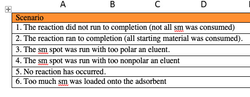 A
В
C
D
Scenario
1. The reaction did not run to completion (not all sm was consumed)
2. The reaction ran to completion (all starting material was consumed).
3. The sm spot was run with too polar an eluent.
4. The sm spot was run with too nonpolar an eluent
5. No reaction has occurred.
6. Too much sm was loaded onto the adsorbent
