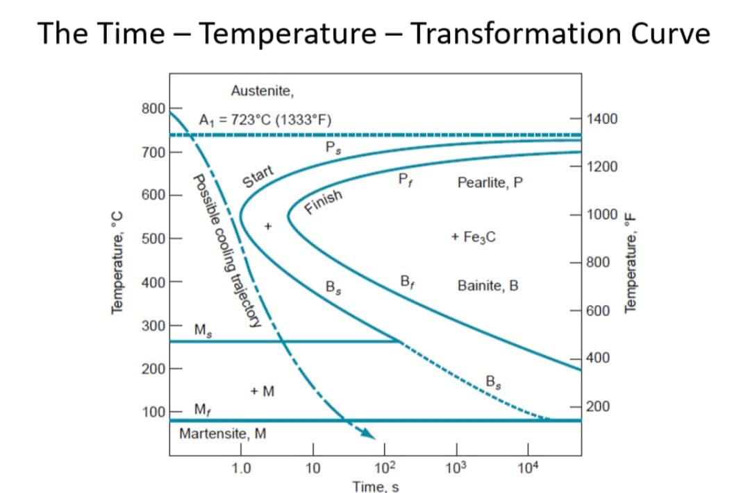 -
The Time Temperature - Transformation Curve
Temperature, °C
800
700
600
500
400
300
200
Austenite,
A₁ =723°C (1333°F)
Ps
1400
Start
Finish
Pf
Pearlite, P
1200
メ
+ Fe3C
1000
Possible cooling trajectory
Σ
Ms
100 M
+ M
Martensite, M
800
B₁
Bainite, B
Bs
600
400
Bs
200
1.0
10
102
103
104
Time, s
Temperature, °F