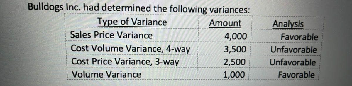 Bulldogs Inc. had determined the following variances:
Type of Variance
Amount
Analysis
Sales Price Variance
4,000
Favorable
Cost Volume Variance, 4-way
Cost Price Variance, 3-way
3,500
Unfavorable
2,500
Unfavorable
Volume Variance
1,000
Favorable
