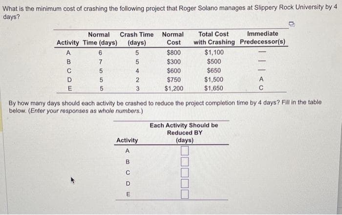 What is the minimum cost of crashing the following project that Roger Solano manages at Slippery Rock University by 4
days?
Normal Crash Time
Activity Time (days) (days)
AB
А
C
D
E
67555
5
BCD w
55
с
4
2
Activity
A
E
3
Normal
Cost
$800
$300
$600
$750
$1,200
Immediate
Total Cost
with Crashing Predecessor(s)
$1,100
$500
By how many days should each activity be crashed to reduce the project completion time by 4 days? Fill in the table
below. (Enter your responses as whole numbers.)
$650
$1,500
$1,650
-
Each Activity Should be
Reduced BY
(days)
A
C