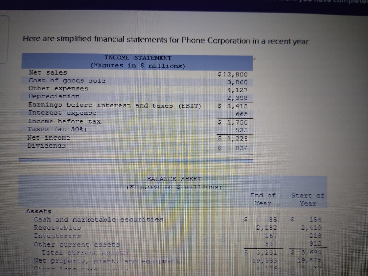 Here are simplified financial statements for Phone Corporation in a recent year:
INCOME STATEMENT
(Figures in $ millions)
Net sales
$12,800
Cost of goods sold
Other expenses
3,860
4,127
2,398
$ 2,415
Depreciation
Earnings before interest and taxes
(EBIT)
Interest expense
665
Income before tax
$ 1,750
Taxes (at 30%)
525
Net income
$ 1,225
Dividends
836
BALANCE SHEET
(Figures in S millions)
End of
Start of
Year
Year
Assets
Cash and marketable securities
Receivables
85
154
2,410
218
2,182
Inventories
167
Other current a3sets
847
912
$ 3,694
19,875
Total current a3sets
3,281
19,933
Net property, plant, and equipment
4 176
