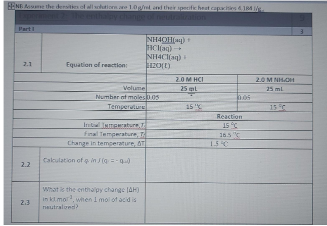 ENB Assume the densities of all solutions are 1.0 g/ml and their specific heat capacities 4.184 J/g.
Experime
The enthalpy change of neutralization
Part I
3
NH4OH(aq) +
HCl(aq)-
NH4CI(aq) +
H2O(E)
2.1
Equation of reaction:
2.0 M HCI
2.0 M NH.OH
Volume
Number of moles 0.05
25 ml
25 ml
0.05
Temperature
15 °C
15 °C
eaction
Initial Temperature,T
Final Temperature, T
Change in temperature, AT
15 °C
16.5 °C
1.5 °C
Calculation of q- in J (q- = - qsa)
2.2
What is the enthalpy change (AH)
in kJ.mol, when 1 mol of acid is
2.3
neutralized?
