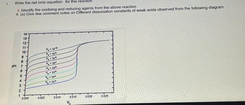 i.
Write the net ionic equation for this reaction
ii. Identify the oxidising and reducing agents from the above reaction
4. (a) Give few comment notes on Different dissociation constants of weak acids observed from the following diagram
14
13-
12
11-
K= 1010
K= 10
K= 10
K= 107
K= 10
K= 10
K= 10
K= 10
10
8
pH
6
3
2
1
0.000
0 005
0010
0015
0020
0.025
Vo
