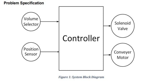 Problem Specification
Volume
Selector
Position
Sensor
Controller
Figure 1: System Block Diagram
Solenoid
Valve
Conveyer
Motor