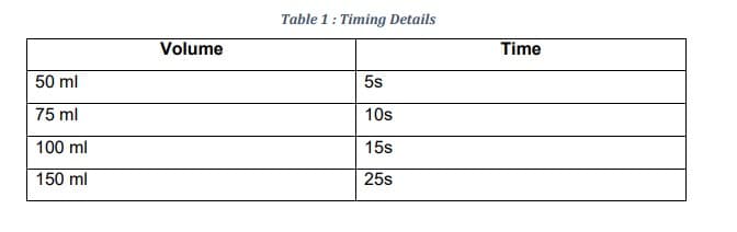 50 ml
75 ml
100 ml
150 ml
Volume
Table 1: Timing Details
5s
10s
15s
25s
Time