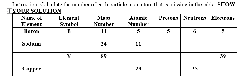 Instruction: Calculate the number of each particle in an atom that is missing in the table. SHOW
+YOUR SOLUTION
Name of
Element
Mass
Atomic
Protons Neutrons Electrons
Element
Symbol
Number
Number
Boron
В
11
5
6
Sodium
24
11
Y
89
39
Соpper
29
35
