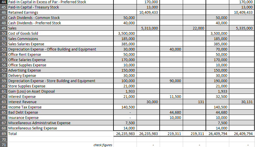 44 Paid-In Capital in Excess of Par - Preferred Stock
45 Paid-In Capital - Treasury Stock
46 Retained Earnings
47 Cash Dividends - Common Stock
48 Cash Dividends - Preferred Stock
49 Sales
50 Cost of Goods Sold
51 Sales Commissions
52 Sales Salaries Expense
53 Depreciation Expense - Office Building and Equipment
54 Office Rent Expense
55 Office Salaries Expense
56 Office Supplies Expense
57 Advertising Expense
58 Delivery Expense
59 Depreciation Expense - Store Building and Equipment
60 Store Supplies Expense
61 Gain (Loss) on Asset Disposal
62 Interest Expense
63 Interest Revenue
64 Income Tax Expense
65 Bad Debt Expense
66 Insurance Expense
67 Miscellaneous Administrative Expense
68 Miscellaneous Selling Expense
69 Total
170,000
170,000
13,000
13,000
10,409,433
10,409,433
50,000
40,000
50,000
40,000
5,313,000
22,000
5,335,000
3,500,000
185,000
385,000
30,000
50,000
170,000
10,000
3,500,000
185,000
385,000
70,000
50,000
170,000
10,000
150,000
40,000
150,000
30,000
100,000
30,000
90,000
190,000
21,000
1,933
21,000
21,000
1,933
32,500
11,500
30,000
131
30,131
140,500
140,500
44,680
10,000
44,680
10,000
7,500
7,500
14,000
14,000
26,235,983 26,235,983
219,311
219,311 26,409,794
26,409,794
70
71
check figures
