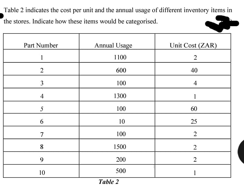 Table 2 indicates the cost per unit and the annual usage of different inventory items in
the stores. Indicate how these items would be categorised.
Part Number
1
2
3
4
5
6
7
8
9
10
Annual Usage
1100
600
100
1300
100
10
100
1500
200
500
Table 2
Unit Cost (ZAR)
2
40
4
1
60
25
2
2
2
1
