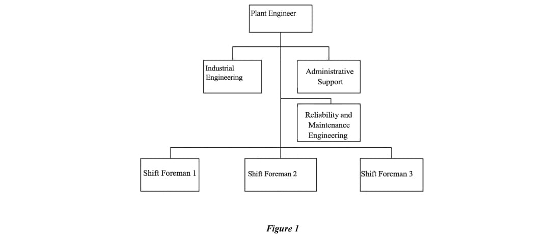 Shift Foreman 1
Industrial
Engineering
Plant Engineer
Shift Foreman 2
Figure 1
Administrative
Support
Reliability and
Maintenance
Engineering
Shift Foreman 3