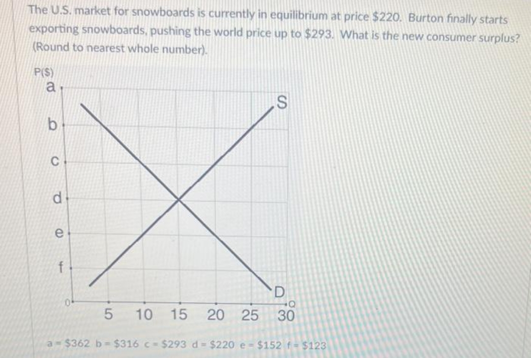 The U.S. market for snowboards is currently in equilibrium at price $220. Burton finally starts
exporting snowboards, pushing the world price up to $293. What is the new consumer surplus?
(Round to nearest whole number).
P(S)
a
b
C
d
e
f
0
5
10 15 20 25
S
D
Q
30
a= $362 b = $316 c- $293 d = $220 e - $152 f= $123