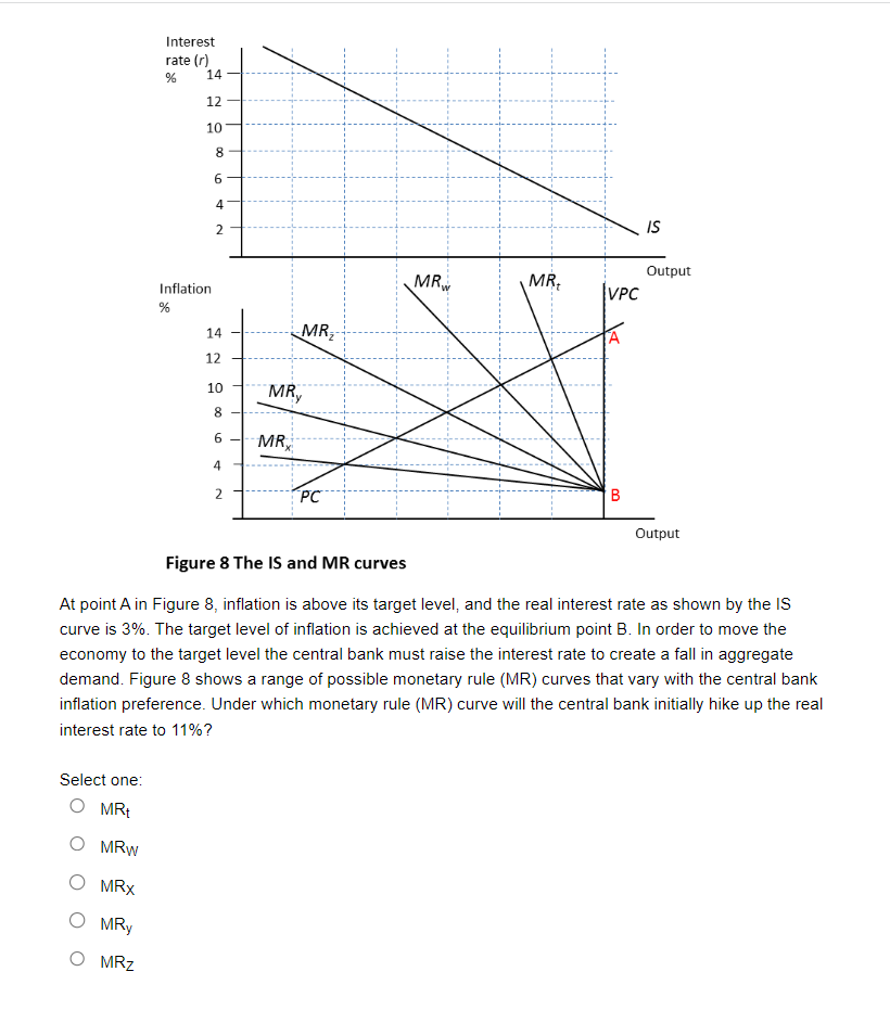 Interest
rate (r)
%
Select one:
O MRt
O MRW
MRX
O MRy
O MRZ
14
12
10
Inflation
%
8
6
4
2
14
12
10
900
8
6
4
2
-MR₂
MRy
MR
PC
MRW
MRt
VPC
B
IS
Output
Output
Figure 8 The IS and MR curves
At point A in Figure 8, inflation is above its target level, and the real interest rate as shown by the IS
curve is 3%. The target level of inflation is achieved at the equilibrium point B. In order to move the
economy to the target level the central bank must raise the interest rate to create a fall in aggregate
demand. Figure 8 shows a range of possible monetary rule (MR) curves that vary with the central bank
inflation preference. Under which monetary rule (MR) curve will the central bank initially hike up the real
interest rate to 11% ?