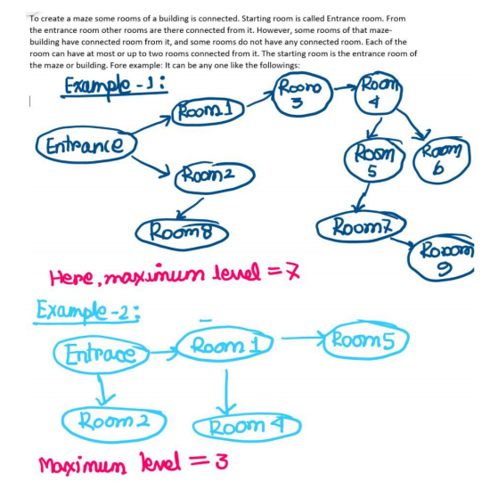 To create a maze some rooms of a building is connected. Starting room is called Entrance room. From
the entrance room other rooms are there connected from it. However, some rooms of that maze-
building have connected room from it, and some rooms do not have any connected room. Each of the
room can have at most or up to two rooms connected from it. The starting room is the entrance room of
the maze or building. Fore example: It can be any one like the followings:
Frample -:
Room1
Roono
Room
Entrance
Room
5.
Raom
(Room2
Room8
Room?
RoDo
Here,maximunm lenel =7
Example -2;
Entrace
Room 1
Room5
Room2
Room 4
Maxximum level=3
