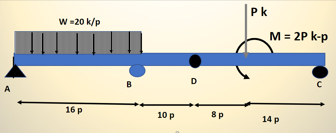 A
W =20 k/p
16 p
B
10 p
D
8p
Pk
M = 2P k-p
14 p