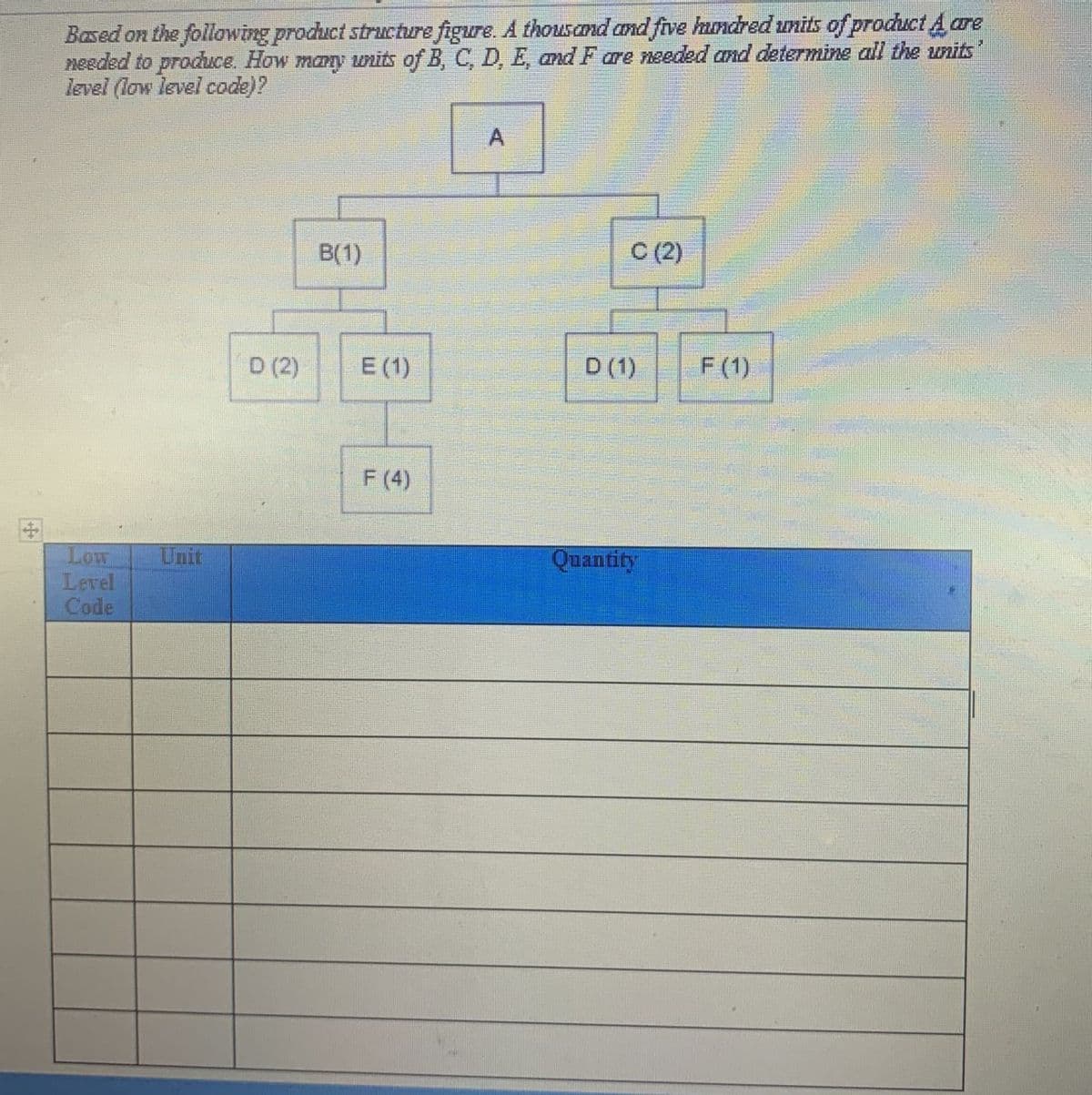 Based on the following product structure figure. A thousCnd and five hundred units of product A are
needed to produCe. How many units of B, C, D, E, and F are needed and determine all the units
level (low level code)?
B(1)
C (2)
D (2)
E (1)
D (1)
F (1)
F (4)
Low
Level
Code
Unit
Quantity
