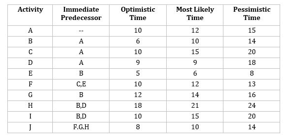 Activity
Immediate
Optimistic
Most Likely
Pessimistic
Predecessor
Time
Time
Time
A
10
12
15
B
A
6
10
14
A
10
15
20
A
9
18
E
5
8.
F
C,E
10
12
13
G
В
12
14
16
H
B,D
18
21
24
I
B,D
10
15
20
F.G.H
8
10
14
