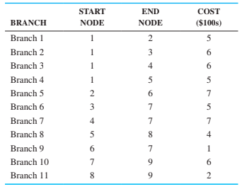 START
END
COST
BRANCH
NODE
NODE
($100s)
Branch 1
1
2
5
Branch 2
1
3
6.
Branch 3
1
4
6.
Branch 4
1
5
Branch 5
7
Branch 6
3
7
5
Branch 7
4
7
7
Branch 8
5
4
Branch 9
6
7
1
Branch 10
7
9.
6.
Branch 11
8
9.
2
