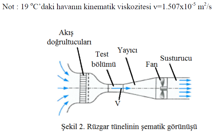 Not : 19 °C'daki havanın kinematik viskozitesi v=1.507x10° m²/s
Akış
doğrultucuları
Yayıcı
Test
Susturucu
Fan
bölümü
V
Şekil 2. Rüzgar tünelinin şematik görünüşü
