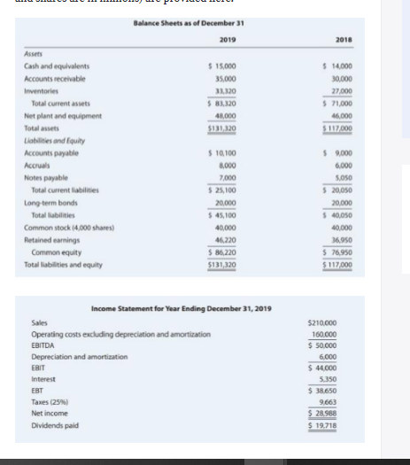 Balance Sheets as of December 31
2019
2018
Assets
Cash and equivalents
$ 15,000
$ 14,000
Accounts receivable
35.000
30,000
Inventories
31.120
27,000
Total current assets
S B1,320
$ 71,000
Net plant and equipment
48.000
46,000
Total assets
S131.320
S117.000
Liabilities and Equity
Accounts payable
$ 1,100
$ 9.000
Accruals
8,000
6.000
Notes payable
7,000
5.050
Total current liabilities
$ 25,100
$ 20,050
Long-term bonds
20,000
20,000
$ 45,100
$ 40,050
Total labilities
Common stock (4,000 shares)
40,000
40,000
Retained earnings
46,220
36,950
$ 86,220
S 76,950
$ 117,000
Common equity
Total liabilities and equity
$131,320
Income Statement for Year Ending December 31, 2019
Sales
$210.000
160.000
$ 5000
Operating costs excluding depreciation and amortization
EBITDA
6.000
$ 44,000
Depreciation and amortization
EBIT
Interest
5.350
EBT
$ 38650
Taxes (25%)
9,663
$ 28.988
$ 19.718
Net income
Dividends paid
