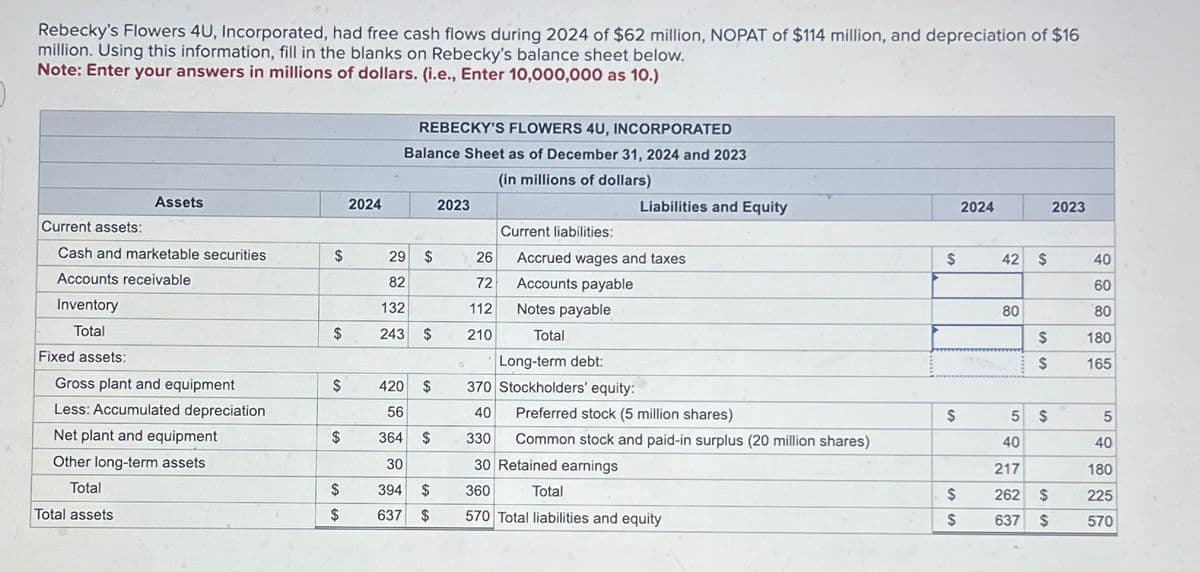 Rebecky's Flowers 4U, Incorporated, had free cash flows during 2024 of $62 million, NOPAT of $114 million, and depreciation of $16
million. Using this information, fill in the blanks on Rebecky's balance sheet below.
Note: Enter your answers in millions of dollars. (i.e., Enter 10,000,000 as 10.)
Assets
Current assets:
Cash and marketable securities
Accounts receivable
Inventory
Total
Fixed assets:
Gross plant and equipment
Less: Accumulated depreciation
Net plant and equipment
Other long-term assets
Total
Total assets
$
$
$
$
$
$
2024
REBECKY'S FLOWERS 4U, INCORPORATED
Balance Sheet as of December 31, 2024 and 2023
(in millions of dollars)
29 $
82
132
243 $
420 $
56
364 $
30
394 $
637
$
2023
0
26
72
112
210
Liabilities and Equity
Current liabilities:
Accrued wages and taxes
Accounts payable
Notes payable
Total
Long-term debt:
370 Stockholders' equity:
40
330
30 Retained earnings
360
Total
570 Total liabilities and equity
Preferred stock (5 million shares)
Common stock and paid-in surplus (20 million shares)
$
$
$
$
2024
42 $
80
5 $
567
$
$
40
217
262 $
637
S
2023
40
60
80
180
165
5
40
180
225
570