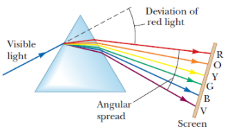 Deviation of
- red light
Visible
light
B
Angular
spread
V
Screen
