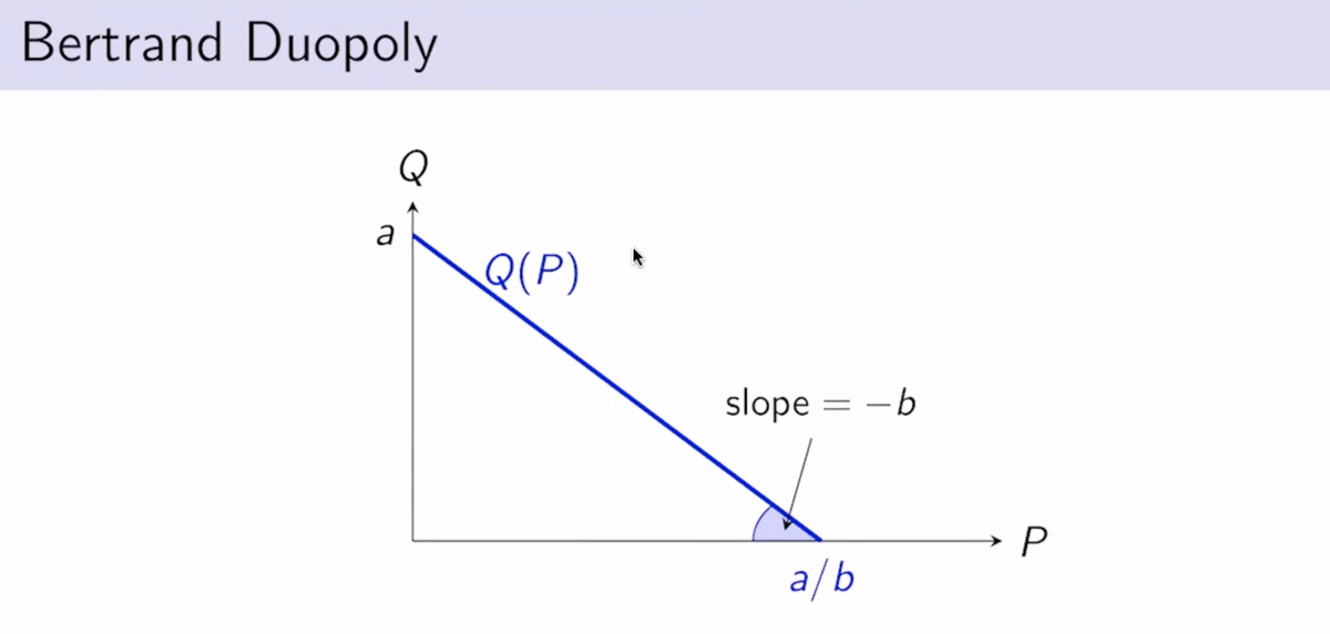 Bertrand Duopoly
Q
a
Q(P)
slope = -b
· P
a/b
