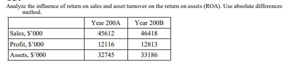Analyze the influence of return on sales and asset turnover on the return on assets (ROA). Use absolute differences
method.
Year 200A
Year 200B
Sales, S'000
Profit, S'000
45612
46418
12116
12813
Assets, $'000
32745
33186
