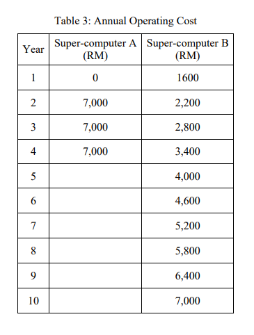 Table 3: Annual Operating Cost
Super-computer A Super-computer B
(RM)
Year
(RM)
1
1600
7,000
2,200
7,000
2,800
4
7,000
3,400
5
4,000
6
4,600
7
5,200
5,800
9
6,400
10
7,000
2.
3.
