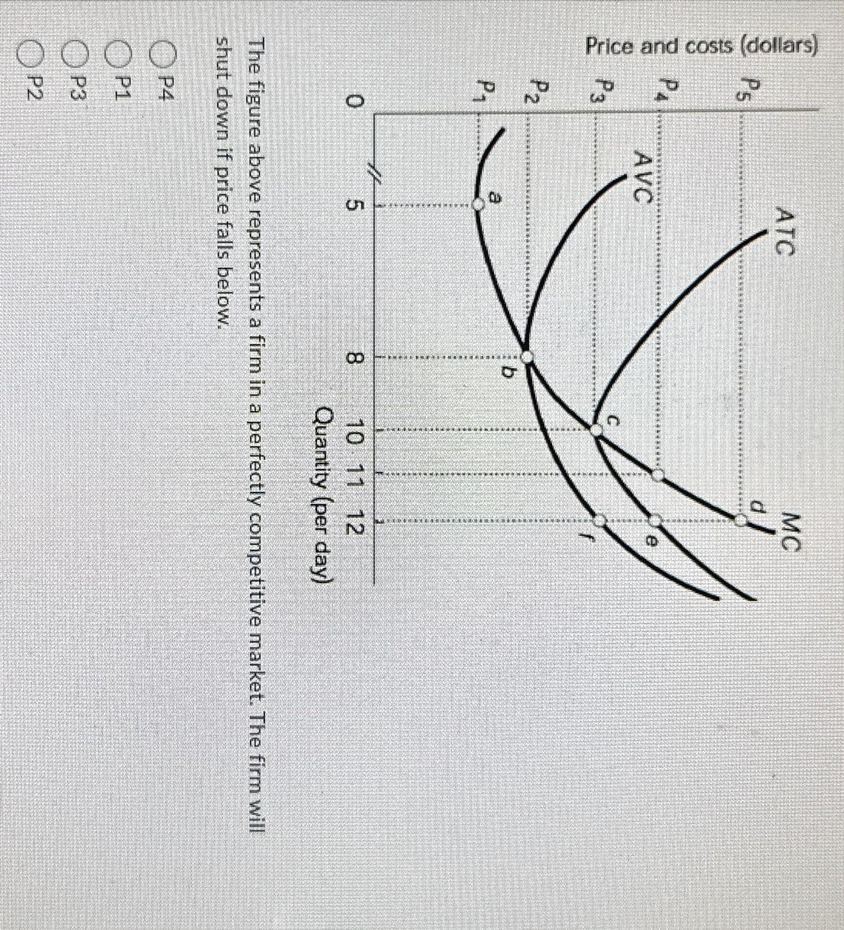 Price and costs (dollars)
P5
О
PA
P3
P₂
P₁
0
AVC
P4
P1
P3
P2
H
ATC
5
b
8
MC
d/
f
The figure above represents a firm in a perfectly competitive market. The firm will
shut down if price falls below.
10 11 12
Quantity (per day)