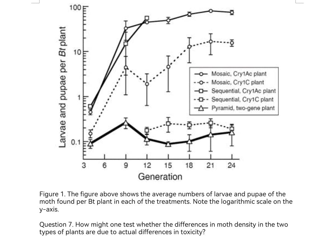 Larvae and pupae per Bt plant
100
I
ö
快
-- Mosaic, Cry1Ac plant
--0-- Mosaic, Cry1C plant
-- Sequential, Cry1Ac plant
--- Sequential, Cry1C plant
Pyramid, two-gene plant
1
1
1
3 6
9
12
15
18 21 24
Generation
Figure 1. The figure above shows the average numbers of larvae and pupae of the
moth found per Bt plant in each of the treatments. Note the logarithmic scale on the
y-axis.
Question 7. How might one test whether the differences in moth density in the two
types of plants are due to actual differences in toxicity?