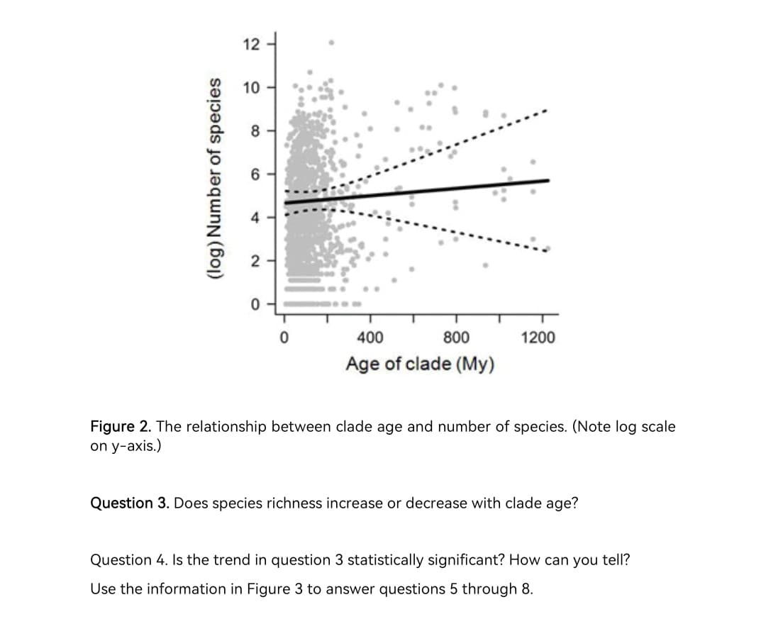 (log) Number of species
12
10-
co
4
2
0
0
400
800
1200
Age of clade (My)
Figure 2. The relationship between clade age and number of species. (Note log scale
on y-axis.)
Question 3. Does species richness increase or decrease with clade age?
Question 4. Is the trend in question 3 statistically significant? How can you tell?
Use the information in Figure 3 to answer questions 5 through 8.