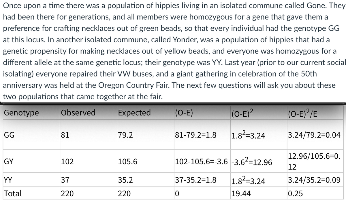 Once upon a time there was a population of hippies living in an isolated commune called Gone. They
had been there for generations, and all members were homozygous for a gene that gave them a
preference for crafting necklaces out of green beads, so that every individual had the genotype GG
at this locus. In another isolated commune, called Yonder, was a population of hippies that had a
genetic propensity for making necklaces out of yellow beads, and everyone was homozygous for a
different allele at the same genetic locus; their genotype was YY. Last year (prior to our current social
isolating) everyone repaired their W buses, and a giant gathering in celebration of the 50th
anniversary was held at the Oregon Country Fair. The next few questions will ask you about these
two populations that came together at the fair.
Genotype
Observed
Expected
(0-E)
(0-E)2
(O-E)?/E
GG
81
79.2
81-79.2-1.8
1.82=3.24
3.24/79.2=0.04
12.96/105.6=0.
GY
102
105.6
102-105.6=-3.6 -3.62=12.96
12
YY
37
35.2
37-35.2=1.8
1.82=3.24
3.24/35.2=0.09
Total
220
220
19.44
0.25
