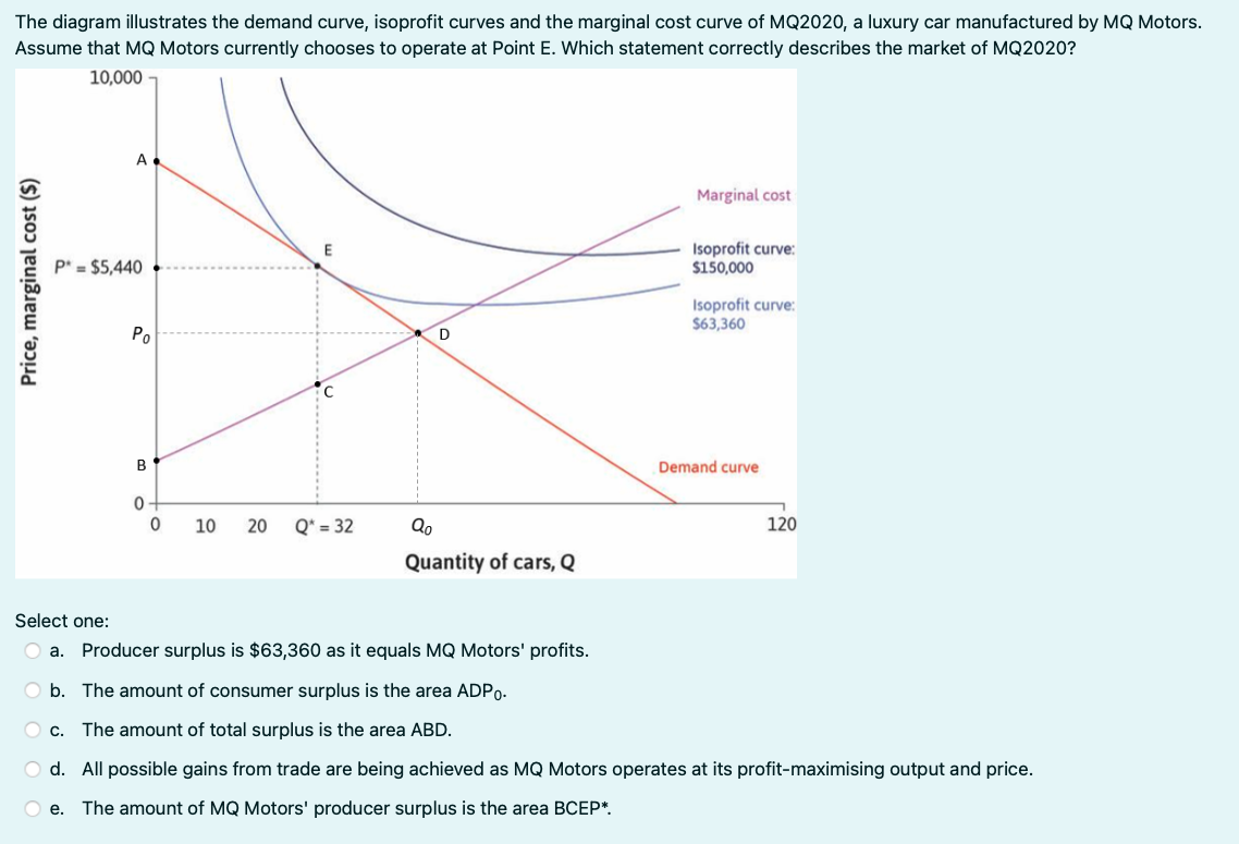 The diagram illustrates the demand curve, isoprofit curves and the marginal cost curve of MQ2020, a luxury car manufactured by MQ Motors.
Assume that MQ Motors currently chooses to operate at Point E. Which statement correctly describes the market of MQ2020?
10,000
Price, marginal cost ($)
A
P = $5,440
Po
B
0
0
E
10 20 Q" = 32
D
Qo
Quantity of cars, Q
Select one:
a. Producer surplus is $63,360 as it equals MQ Motors' profits.
Marginal cost
Isoprofit curve:
$150,000
Isoprofit curve:
$63,360
Demand curve
120
O b. The amount of consumer surplus is the area ADP o.
c. The amount of total surplus is the area ABD.
Od. All possible gains from trade are being achieved as MQ Motors operates at its profit-maximising output and price.
O e. The amount of MQ Motors' producer surplus is the area BCEP*.