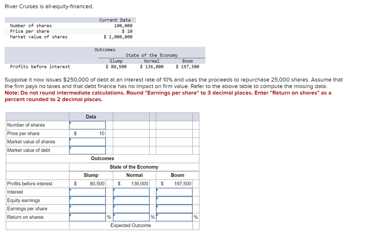 River Cruises is all-equity-financed.
Number of shares
Price per share
Market value of shares
Profits before interest
Number of shares
Price per share
Market value of shares
Market value of debt
Profits before interest
Interest
Equity earnings
Earnings per share
Return on shares
$
Suppose it now issues $250,000 of debt at an interest rate of 10% and uses the proceeds to repurchase 25,000 shares. Assume that
the firm pays no taxes and that debt finance has no impact on firm value. Refer to the above table to compute the missing data.
Note: Do not round intermediate calculations. Round "Earnings per share" to 3 decimal places. Enter "Return on shares" as a
percent rounded to 2 decimal places.
$
Outcomes
Current Data
100,000
$ 10
$ 1,000,000
Data
Slump
10
Outcomes
Slump
$ 80,500
80,500
State of the Economy
Normal
$ 136,000
State of the Economy
Normal
%
$
136,000
%
Expected Outcome
Boom
$ 197,500
$
Boom
197,500
%