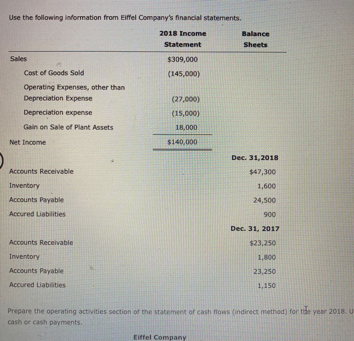 Use the following information from Eiffel Company's financial statements.
2018 Income
Balance
Statement
Sheets
Sales
$309,000
Cost of Goods Sold
(145,000)
Operating Expenses, other than
Depreciation Expense
(27,000)
Depreciation expense
(15,000)
Gain on Sale of Plant Assets
18,000
Net Income
$140,000
Dec. 31,2018
Accounts Receivable
$47,300
Inventory
1,600
Accounts Payable
24,500
Accured Liabilities
900
Dec. 31, 20O17
Accounts Receivable
$23,250
Inventory
1,800
Accounts Payable
23,250
Accured Liabilities
1,150
Prepare the operating activities section of the statement of cash flows (indirect method) for tlte year 2018. U
cash or cash payments.
Eiffel Company
